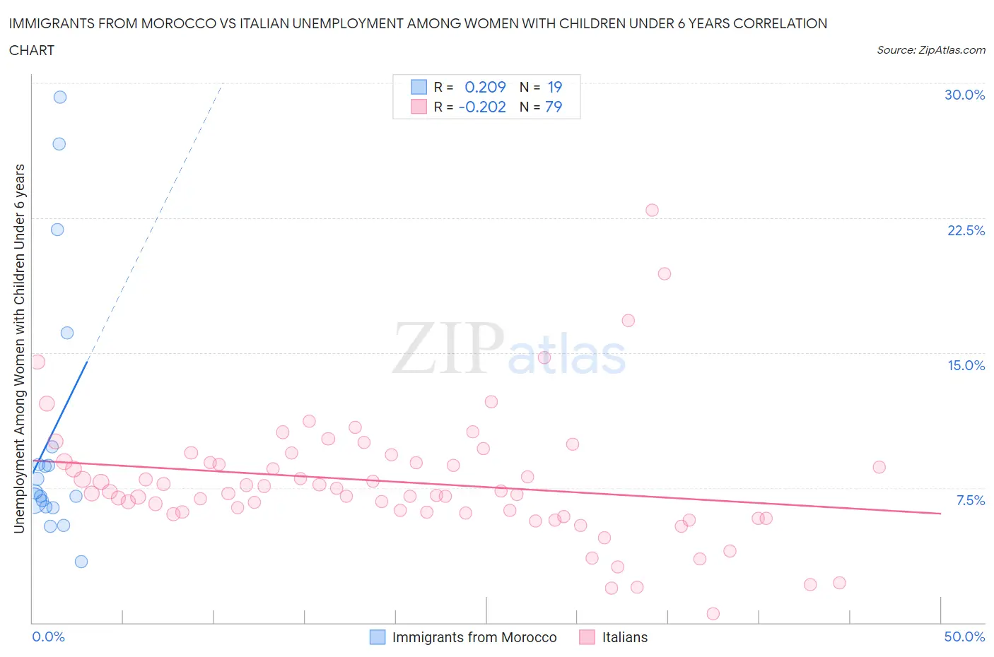 Immigrants from Morocco vs Italian Unemployment Among Women with Children Under 6 years