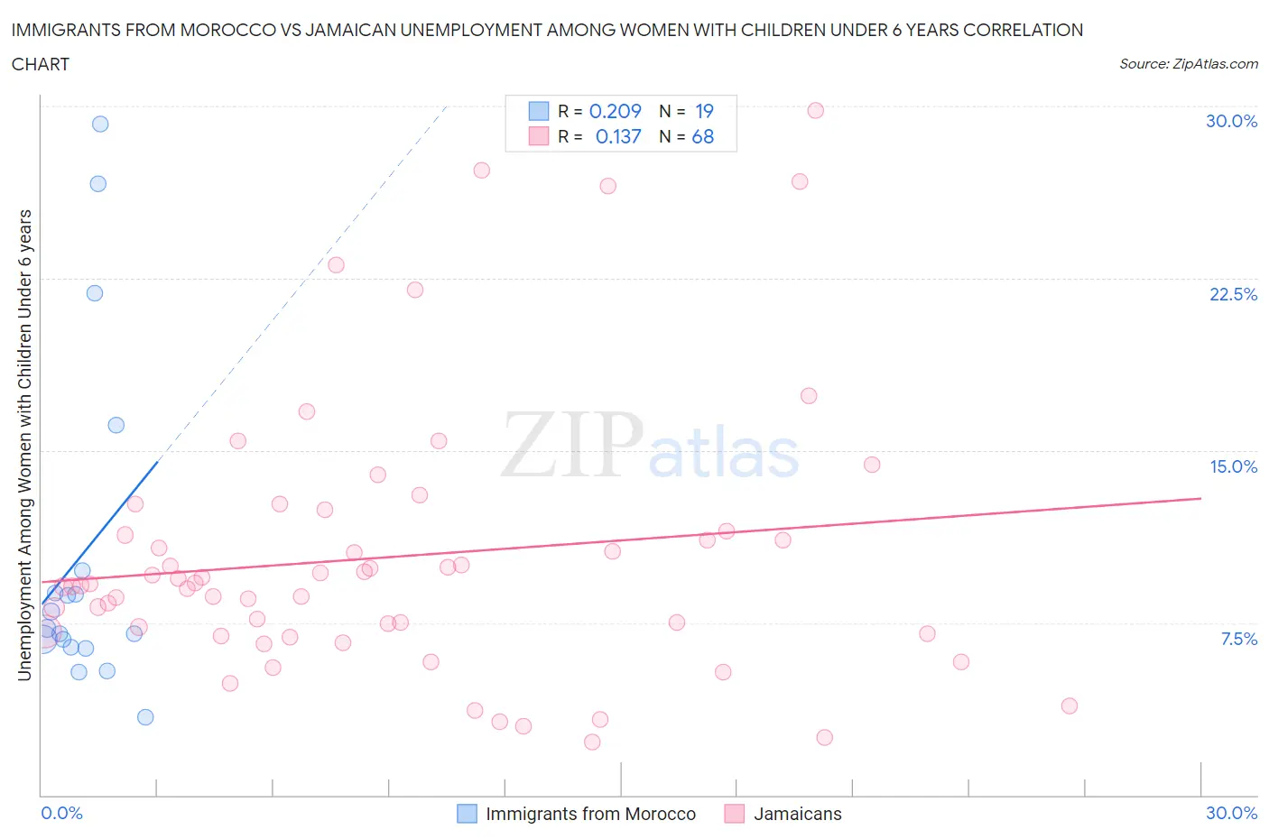 Immigrants from Morocco vs Jamaican Unemployment Among Women with Children Under 6 years