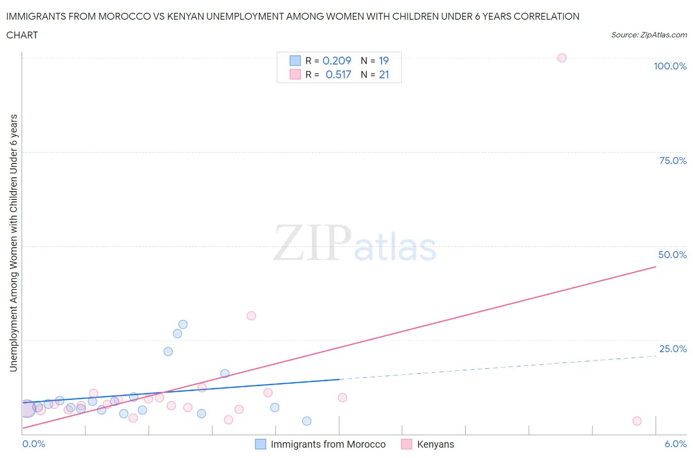 Immigrants from Morocco vs Kenyan Unemployment Among Women with Children Under 6 years