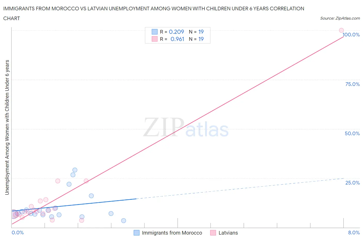Immigrants from Morocco vs Latvian Unemployment Among Women with Children Under 6 years