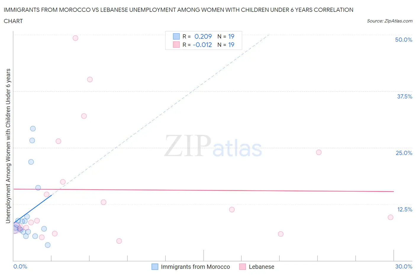 Immigrants from Morocco vs Lebanese Unemployment Among Women with Children Under 6 years