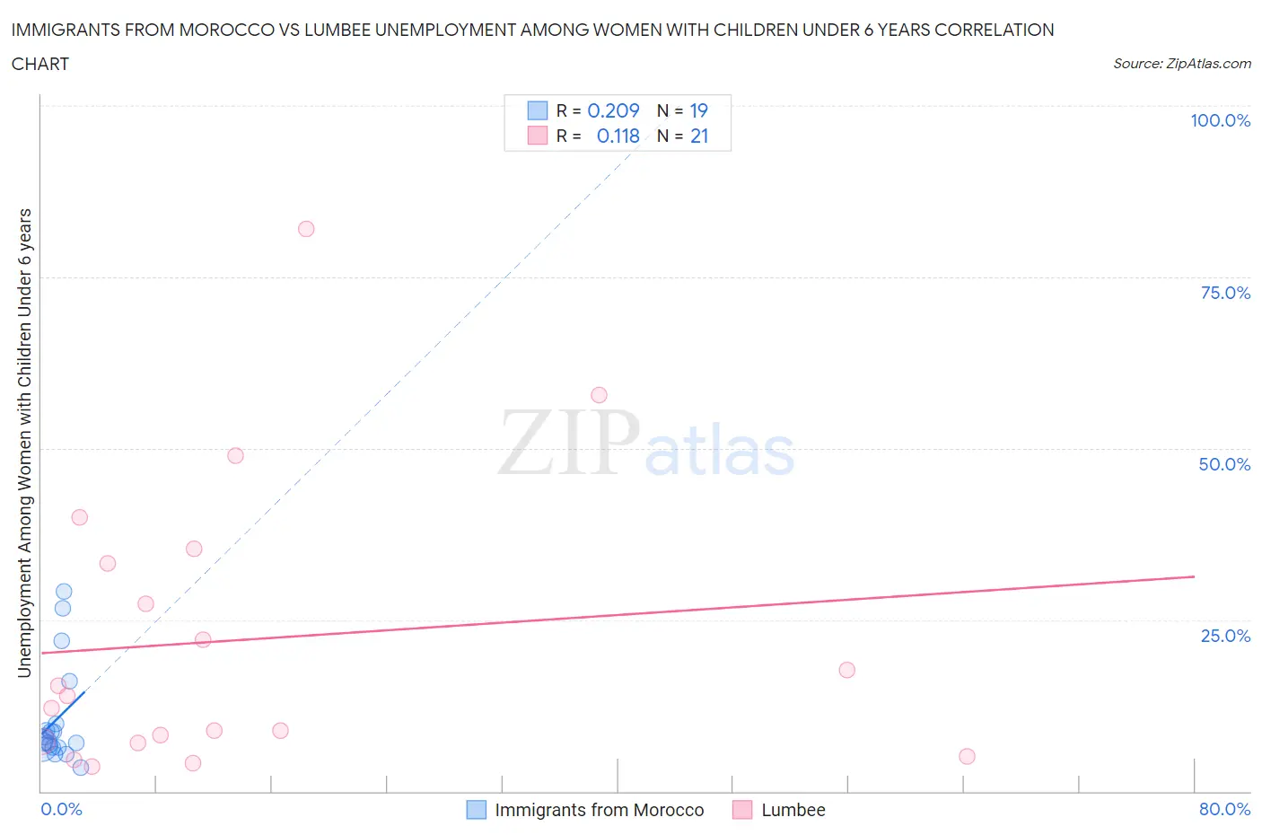 Immigrants from Morocco vs Lumbee Unemployment Among Women with Children Under 6 years