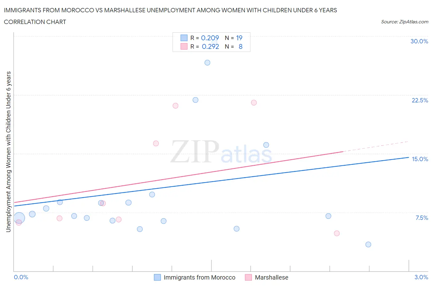 Immigrants from Morocco vs Marshallese Unemployment Among Women with Children Under 6 years