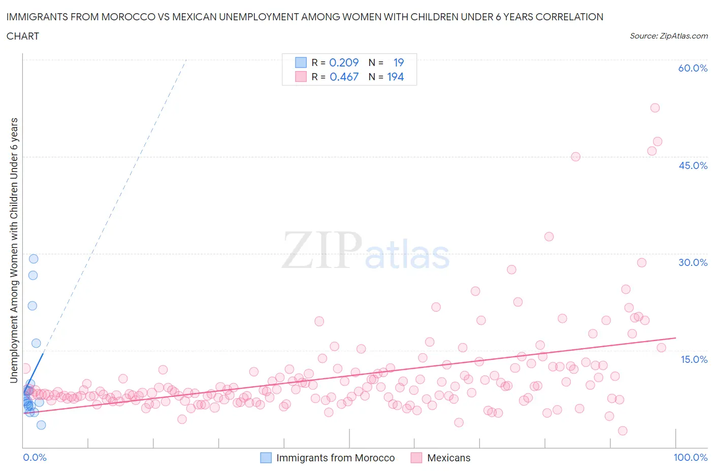 Immigrants from Morocco vs Mexican Unemployment Among Women with Children Under 6 years