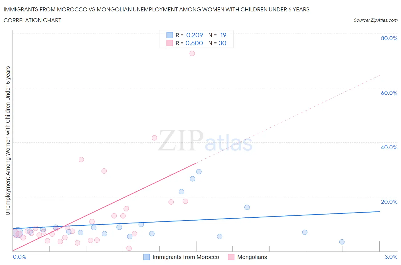 Immigrants from Morocco vs Mongolian Unemployment Among Women with Children Under 6 years