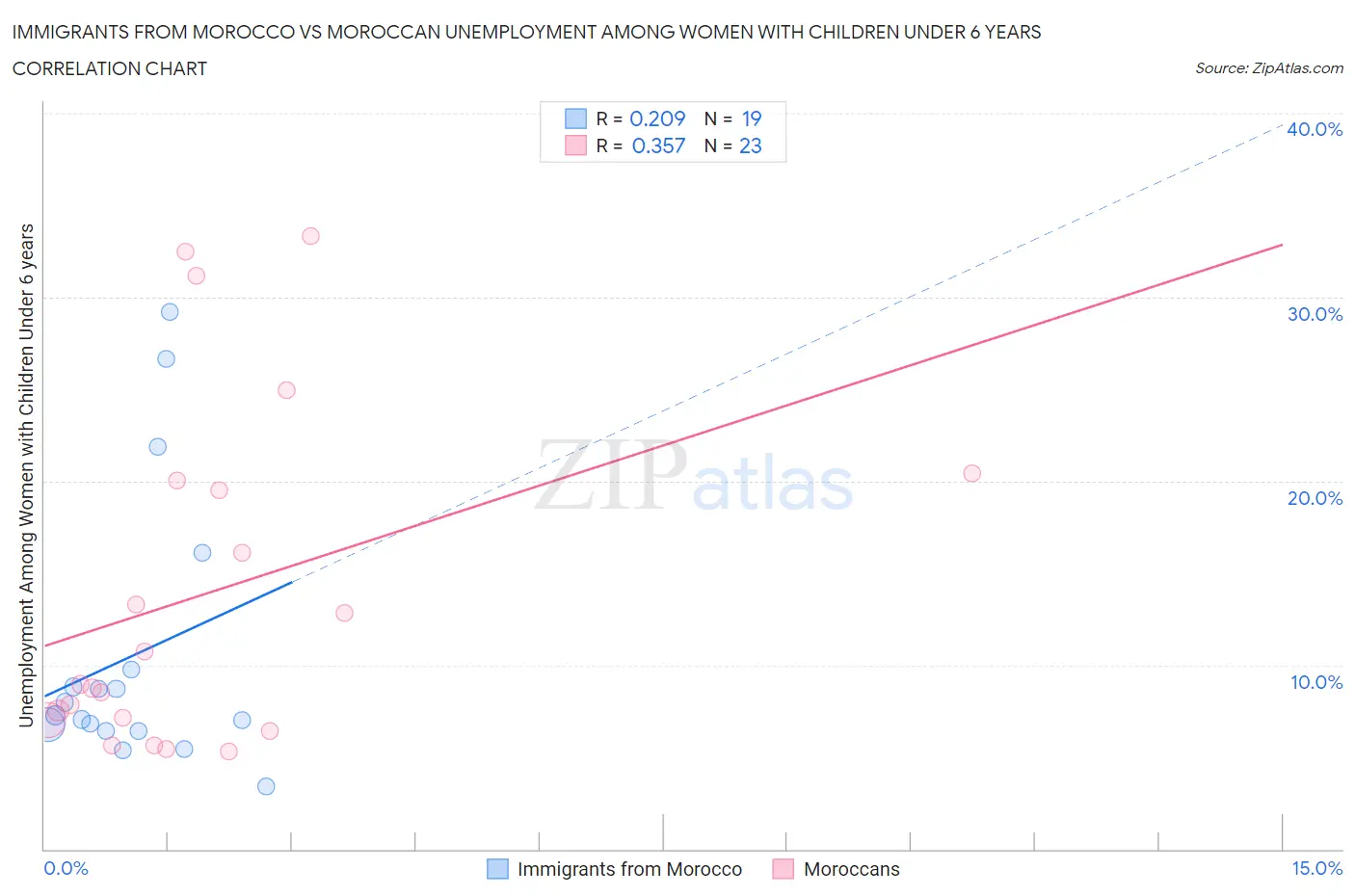 Immigrants from Morocco vs Moroccan Unemployment Among Women with Children Under 6 years
