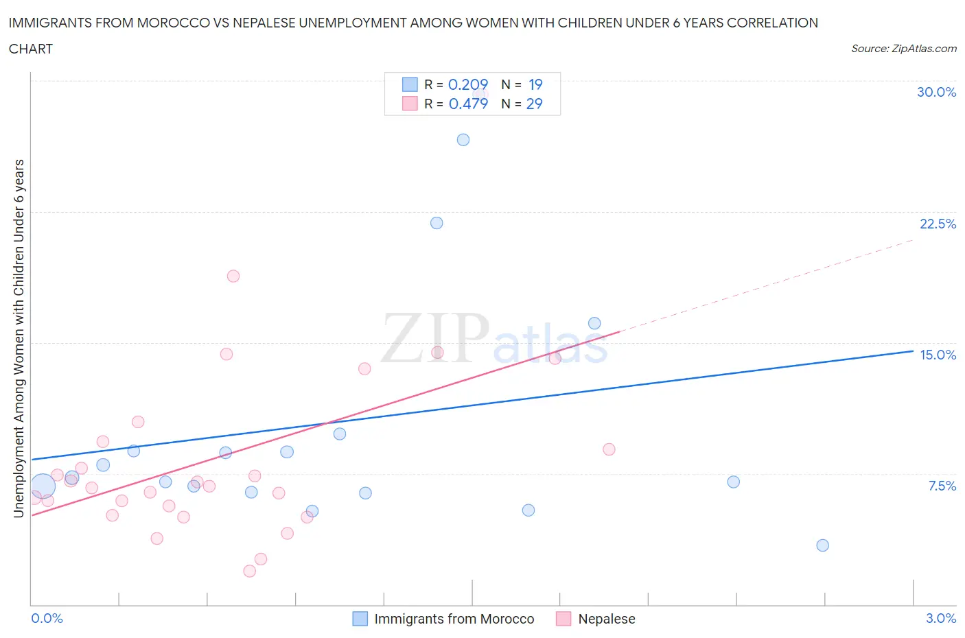 Immigrants from Morocco vs Nepalese Unemployment Among Women with Children Under 6 years
