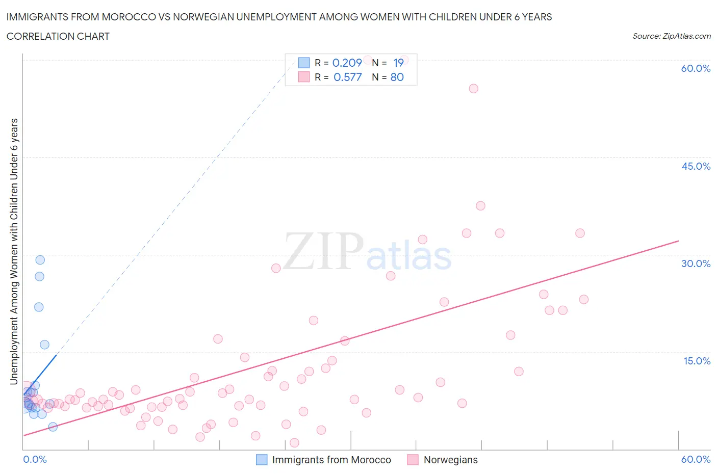 Immigrants from Morocco vs Norwegian Unemployment Among Women with Children Under 6 years