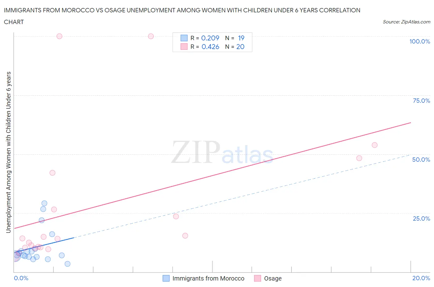 Immigrants from Morocco vs Osage Unemployment Among Women with Children Under 6 years