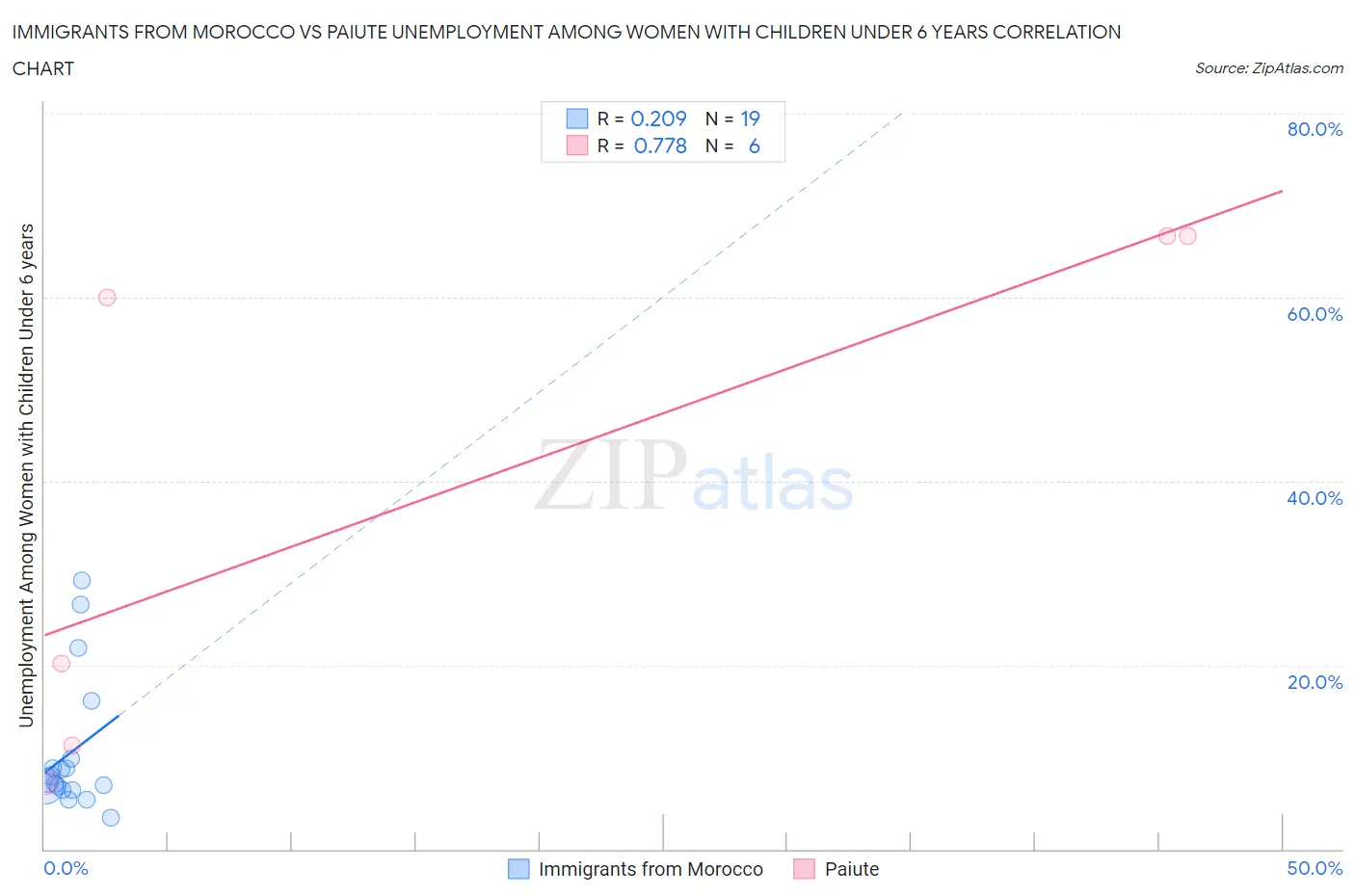 Immigrants from Morocco vs Paiute Unemployment Among Women with Children Under 6 years