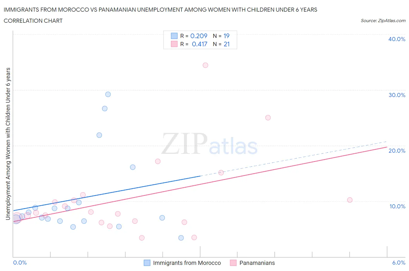 Immigrants from Morocco vs Panamanian Unemployment Among Women with Children Under 6 years