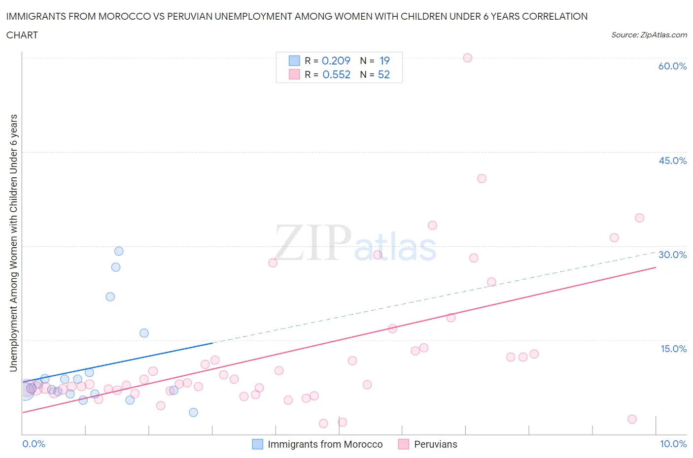 Immigrants from Morocco vs Peruvian Unemployment Among Women with Children Under 6 years
