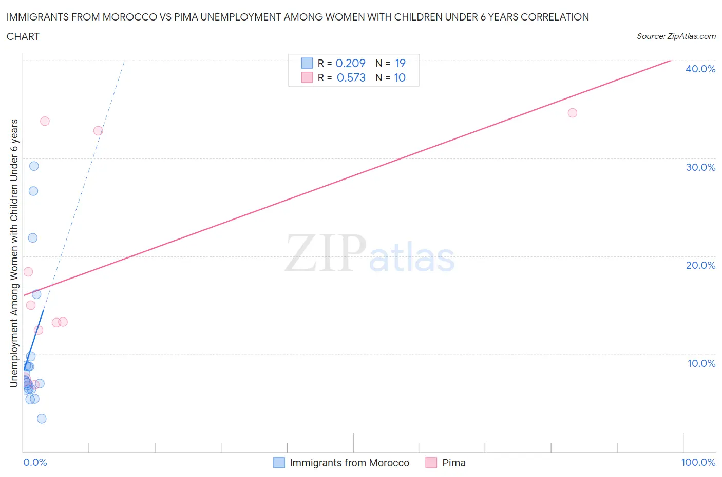 Immigrants from Morocco vs Pima Unemployment Among Women with Children Under 6 years