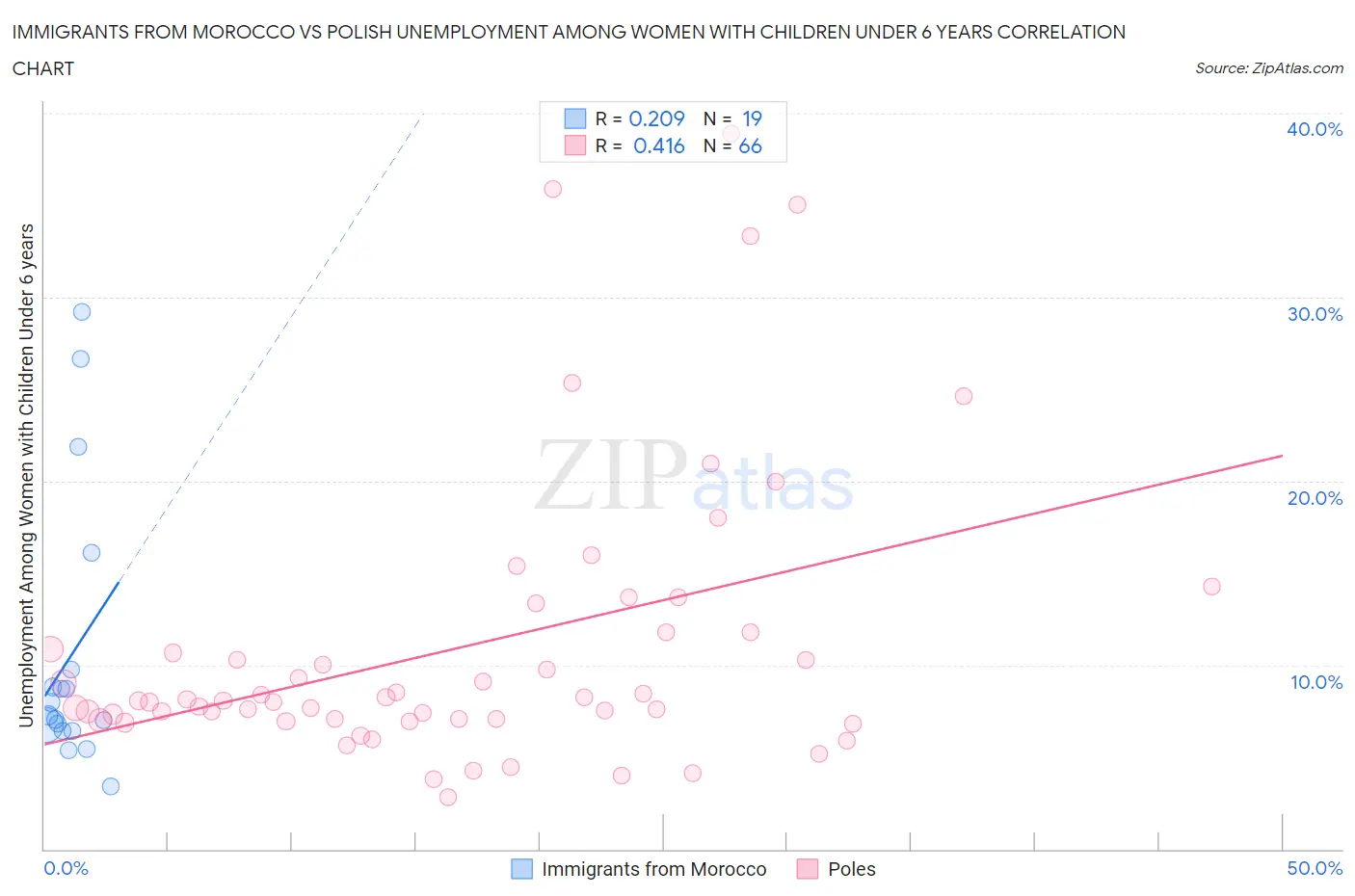 Immigrants from Morocco vs Polish Unemployment Among Women with Children Under 6 years