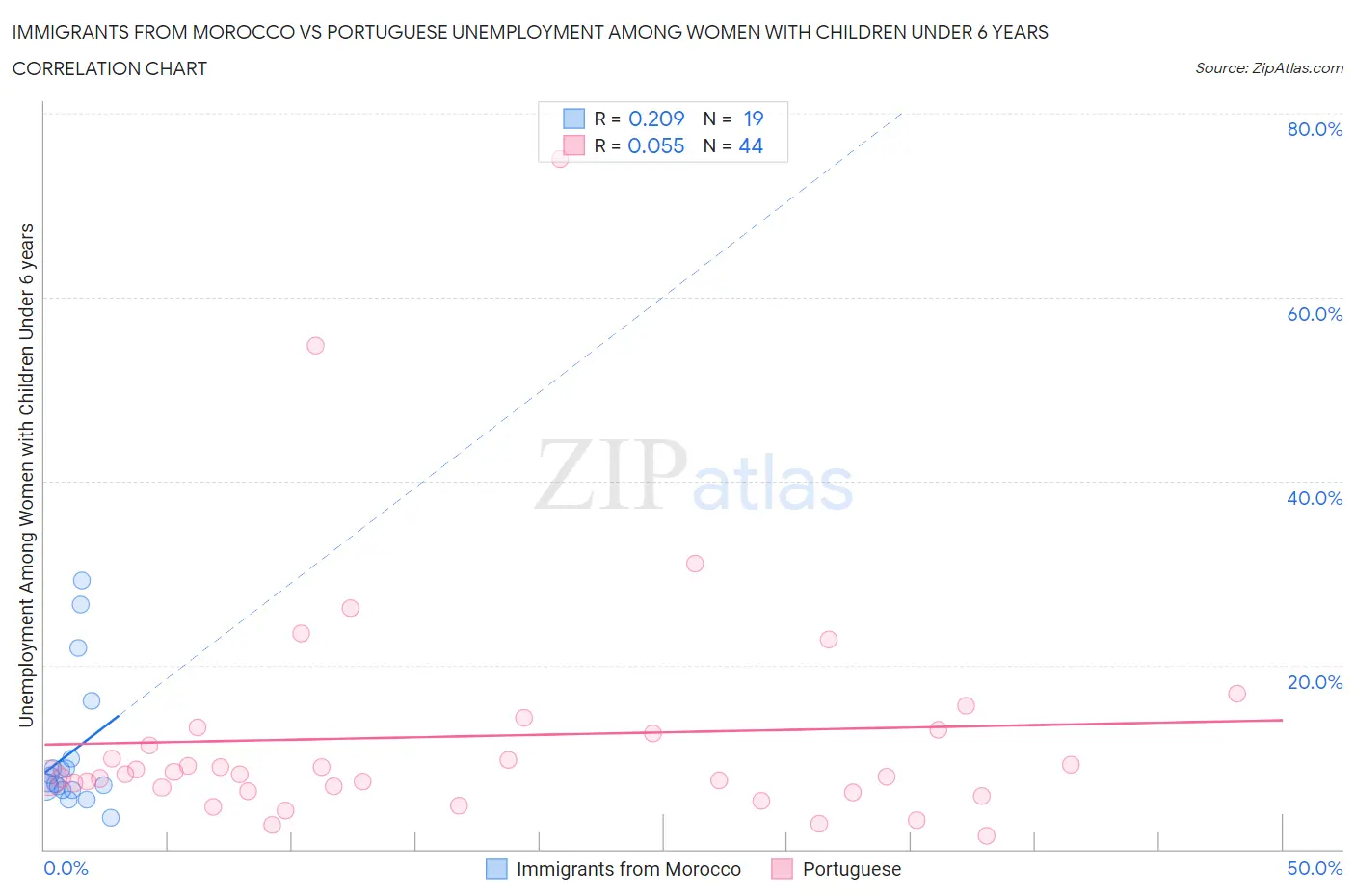 Immigrants from Morocco vs Portuguese Unemployment Among Women with Children Under 6 years