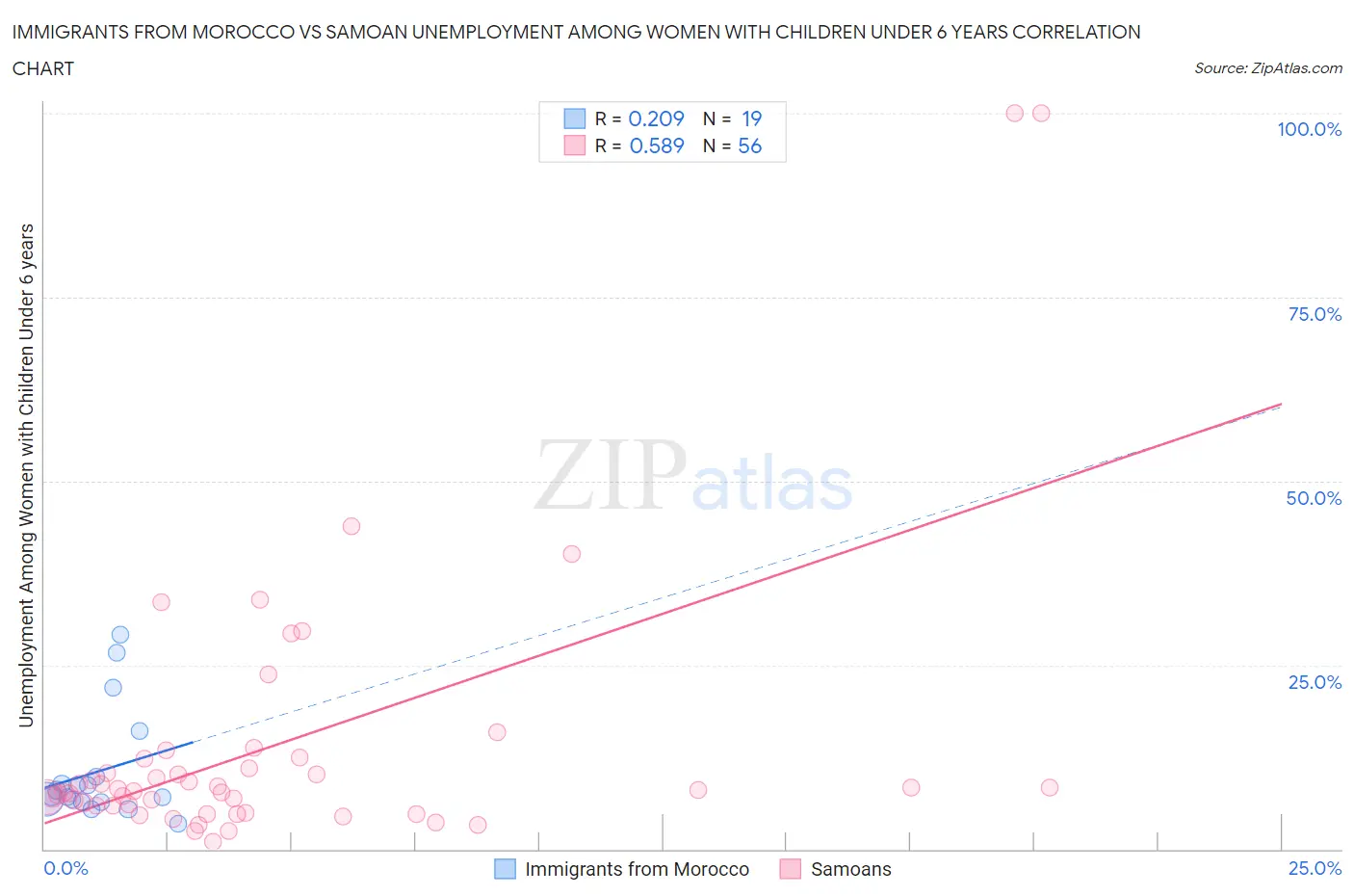 Immigrants from Morocco vs Samoan Unemployment Among Women with Children Under 6 years