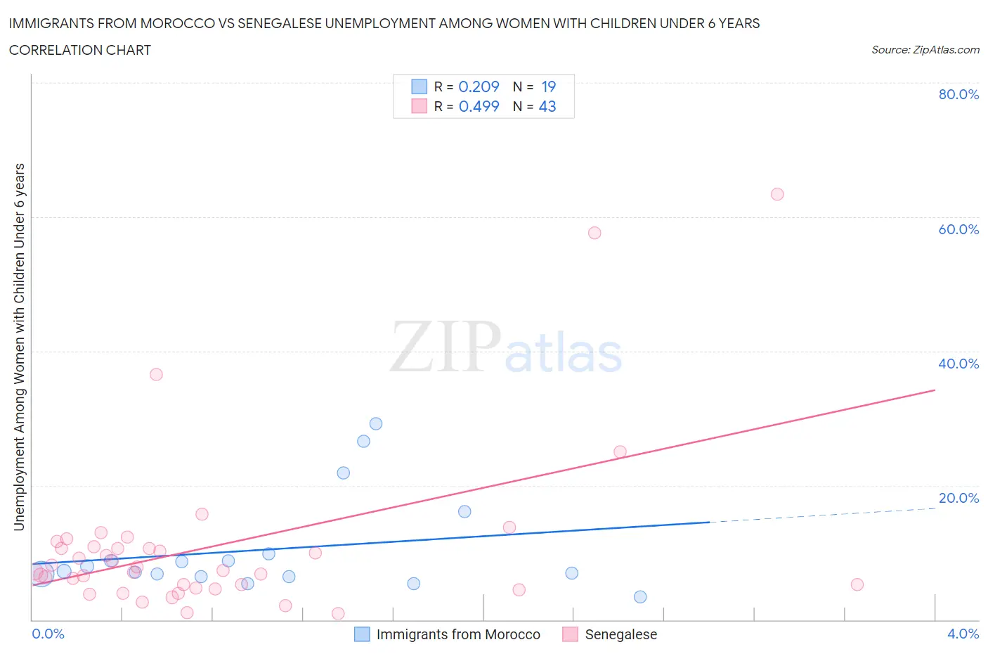 Immigrants from Morocco vs Senegalese Unemployment Among Women with Children Under 6 years