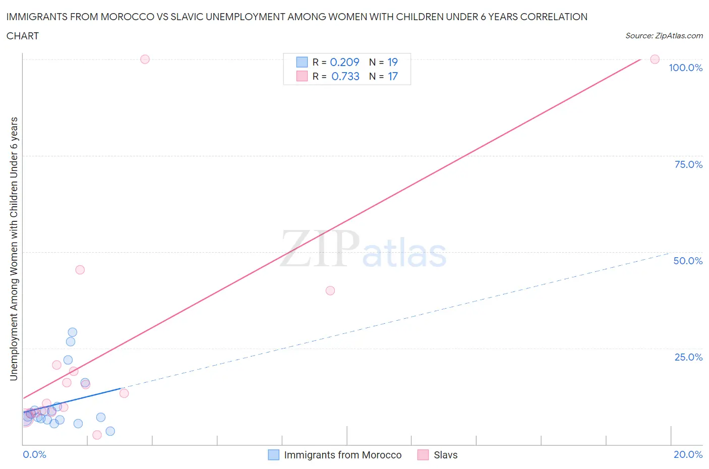 Immigrants from Morocco vs Slavic Unemployment Among Women with Children Under 6 years