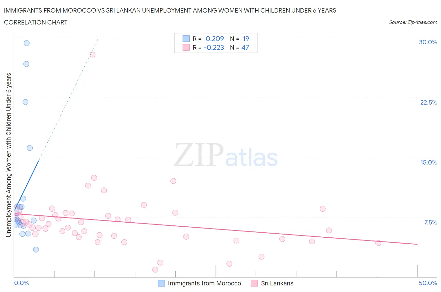 Immigrants from Morocco vs Sri Lankan Unemployment Among Women with Children Under 6 years