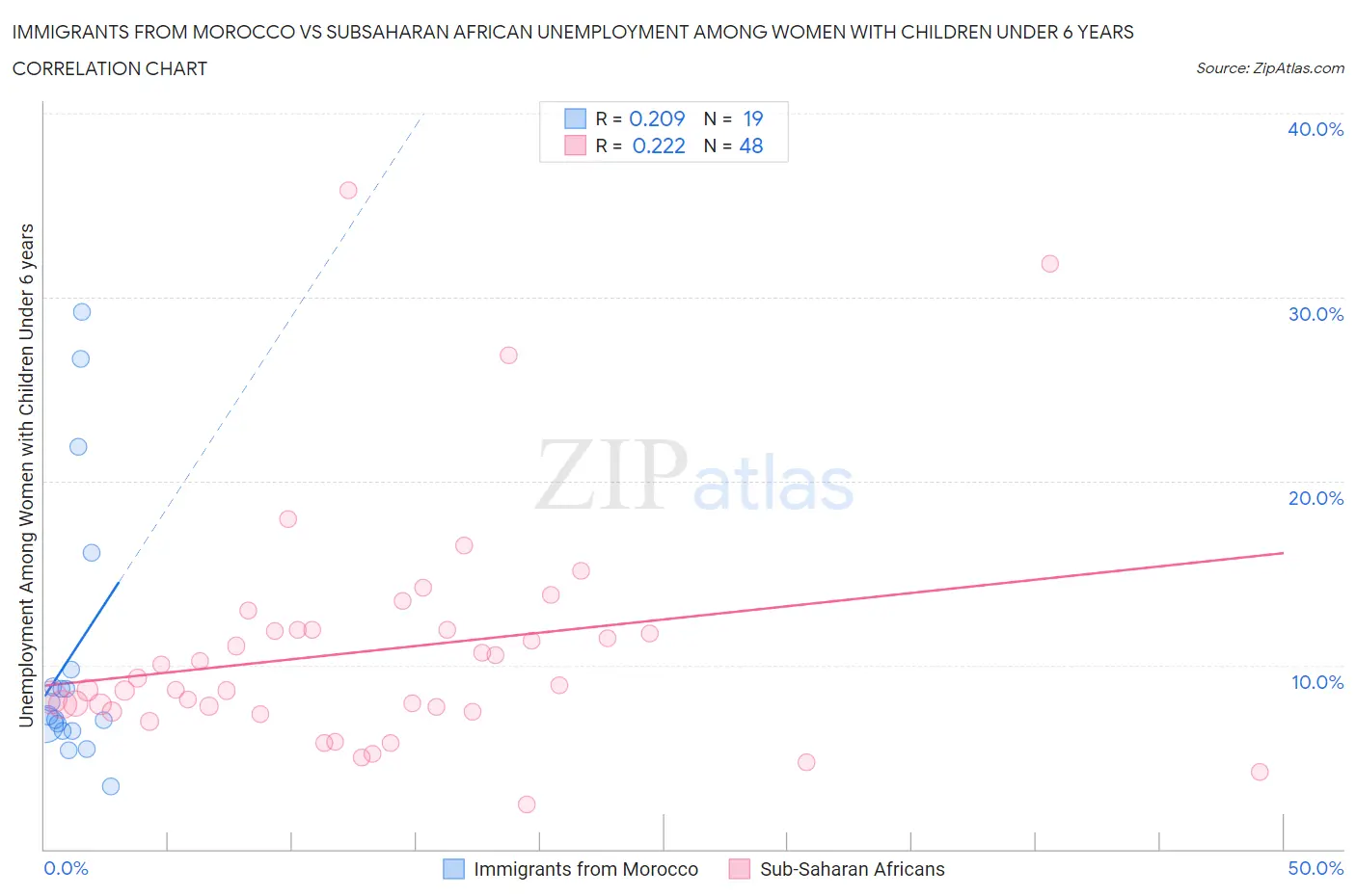 Immigrants from Morocco vs Subsaharan African Unemployment Among Women with Children Under 6 years