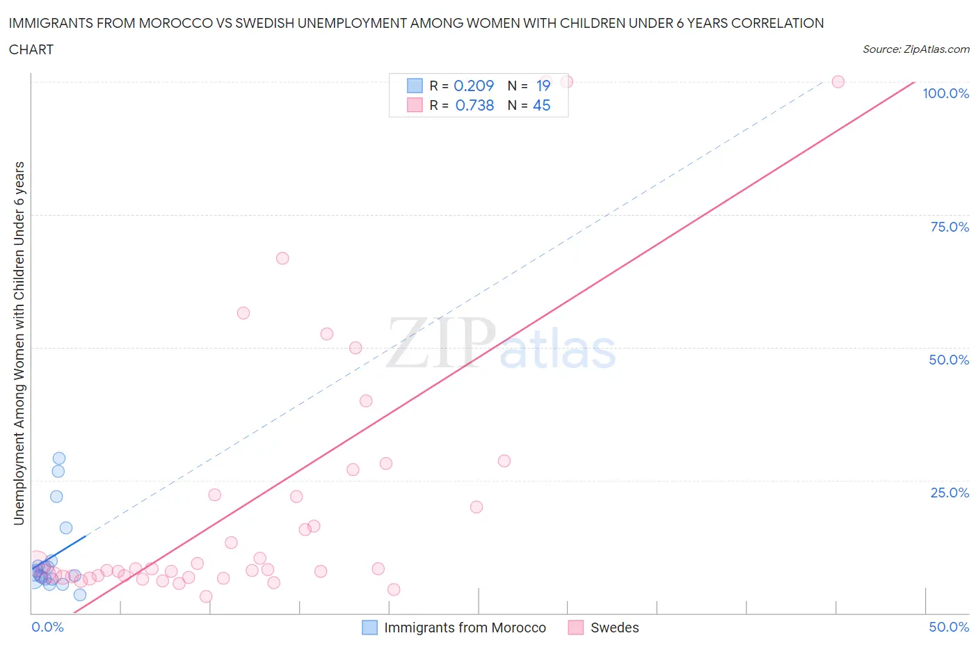Immigrants from Morocco vs Swedish Unemployment Among Women with Children Under 6 years