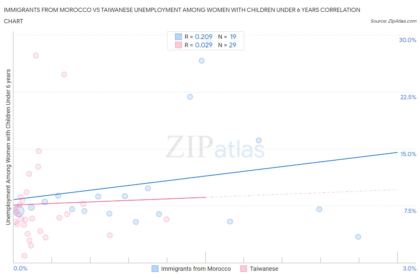 Immigrants from Morocco vs Taiwanese Unemployment Among Women with Children Under 6 years