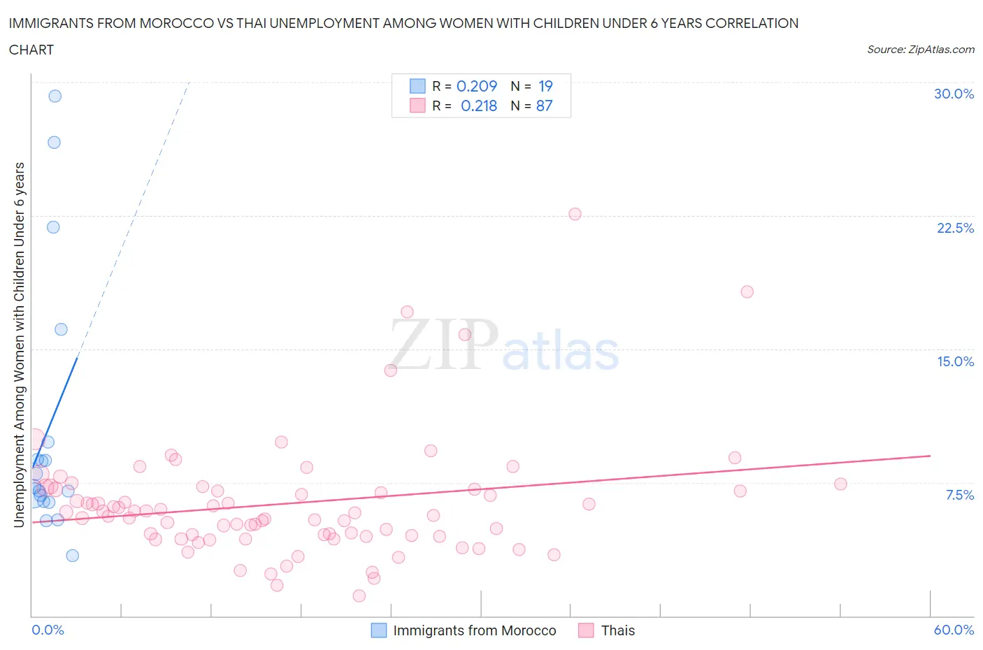 Immigrants from Morocco vs Thai Unemployment Among Women with Children Under 6 years