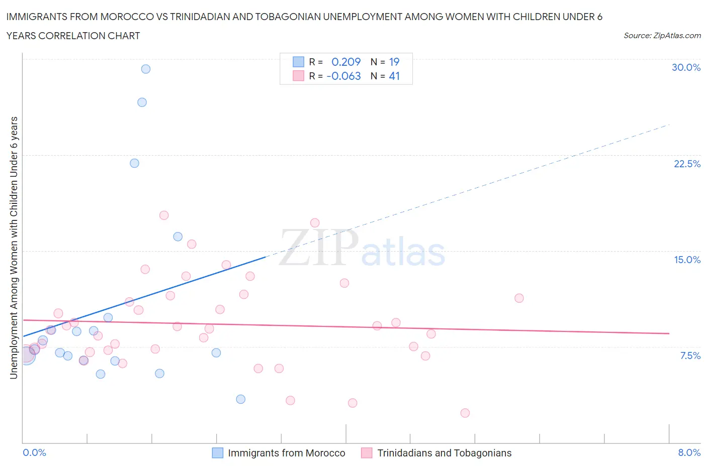 Immigrants from Morocco vs Trinidadian and Tobagonian Unemployment Among Women with Children Under 6 years
