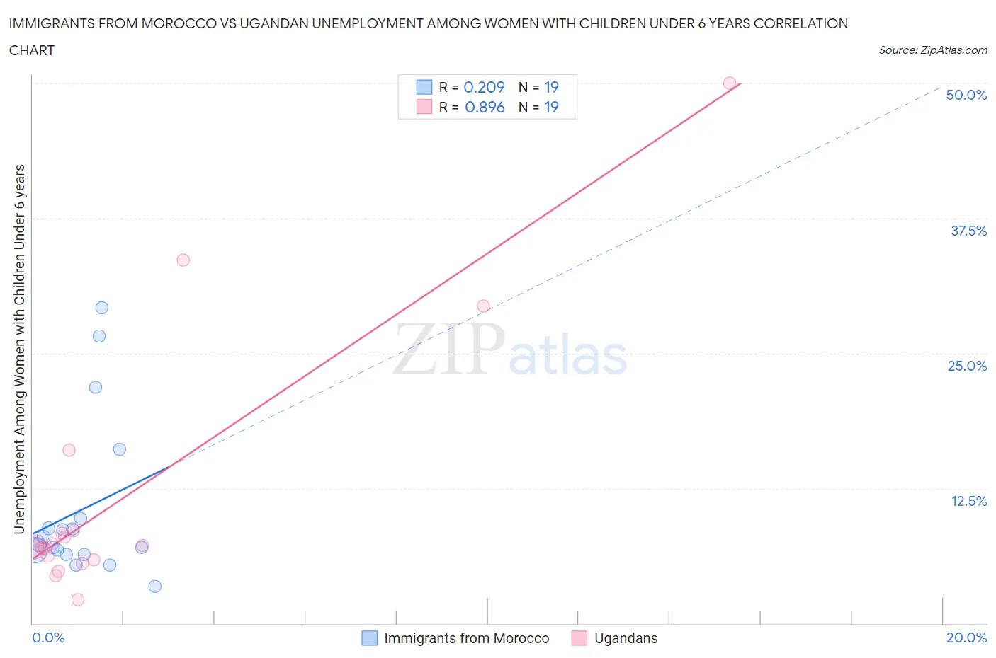 Immigrants from Morocco vs Ugandan Unemployment Among Women with Children Under 6 years