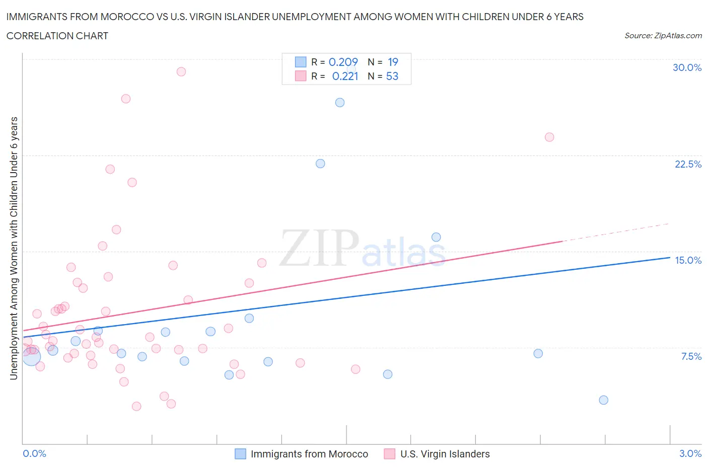 Immigrants from Morocco vs U.S. Virgin Islander Unemployment Among Women with Children Under 6 years