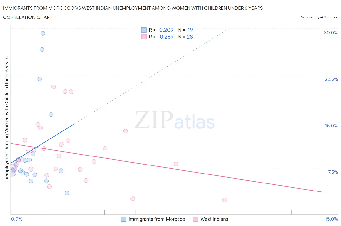 Immigrants from Morocco vs West Indian Unemployment Among Women with Children Under 6 years