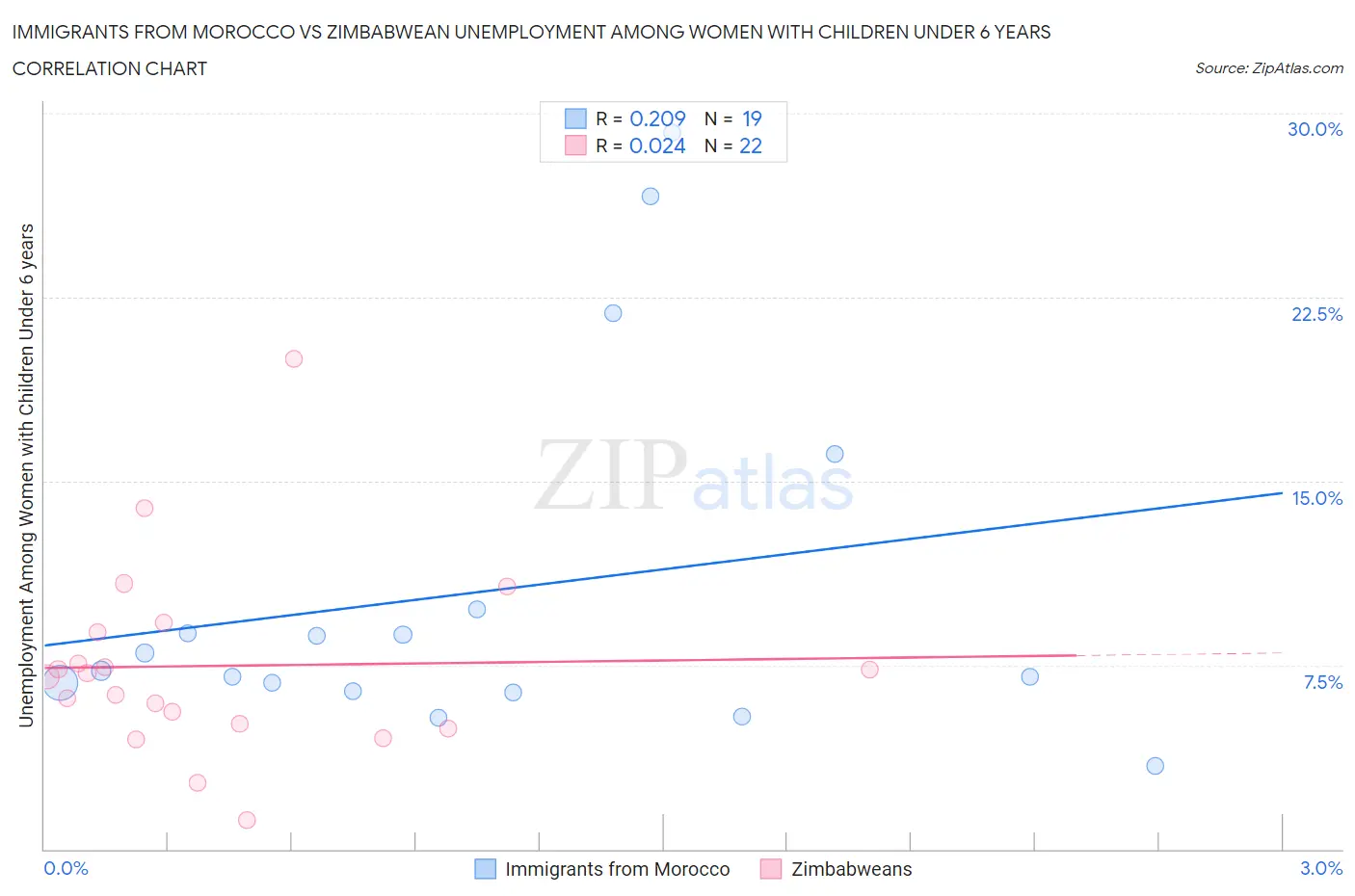 Immigrants from Morocco vs Zimbabwean Unemployment Among Women with Children Under 6 years