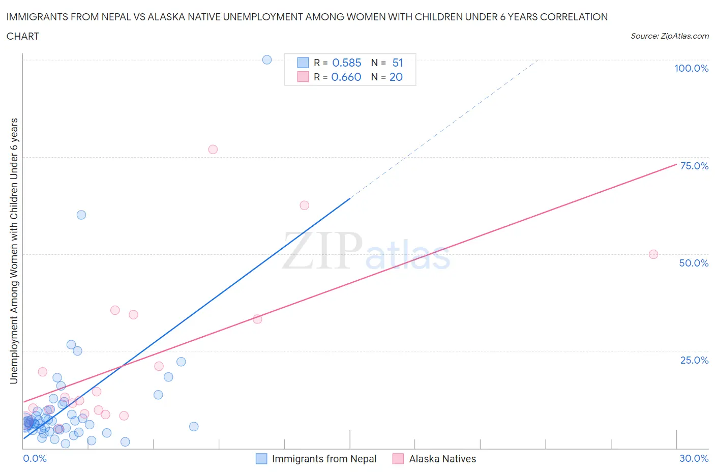 Immigrants from Nepal vs Alaska Native Unemployment Among Women with Children Under 6 years