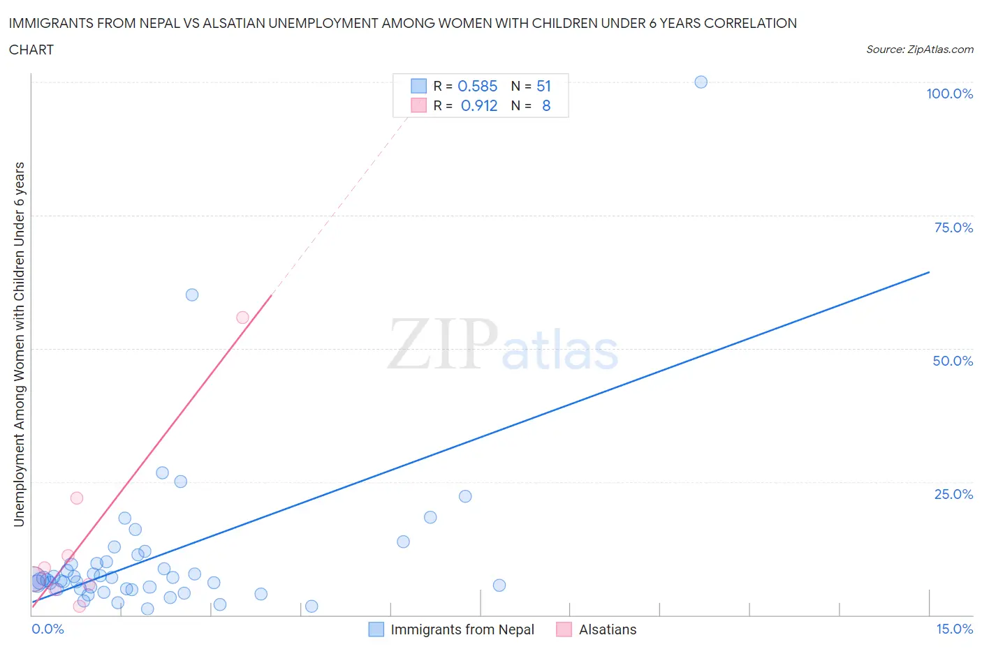 Immigrants from Nepal vs Alsatian Unemployment Among Women with Children Under 6 years