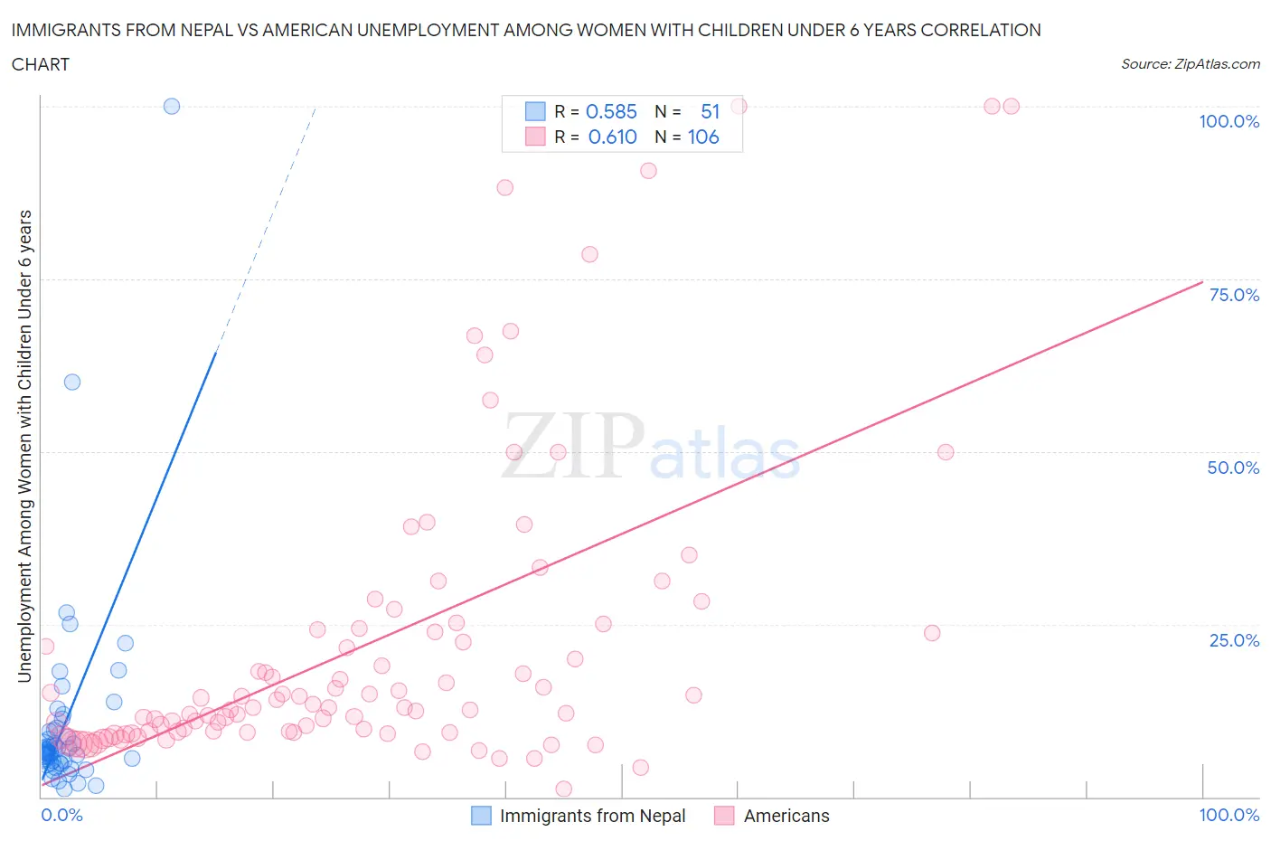 Immigrants from Nepal vs American Unemployment Among Women with Children Under 6 years