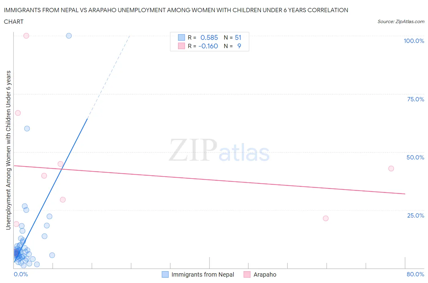 Immigrants from Nepal vs Arapaho Unemployment Among Women with Children Under 6 years