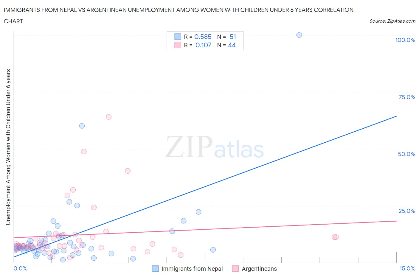 Immigrants from Nepal vs Argentinean Unemployment Among Women with Children Under 6 years