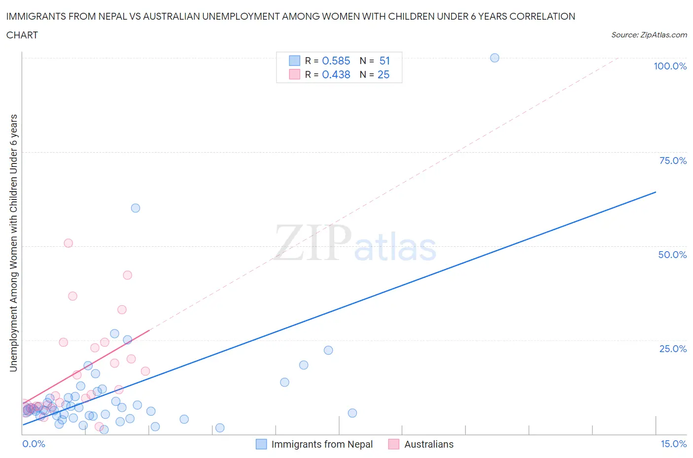 Immigrants from Nepal vs Australian Unemployment Among Women with Children Under 6 years