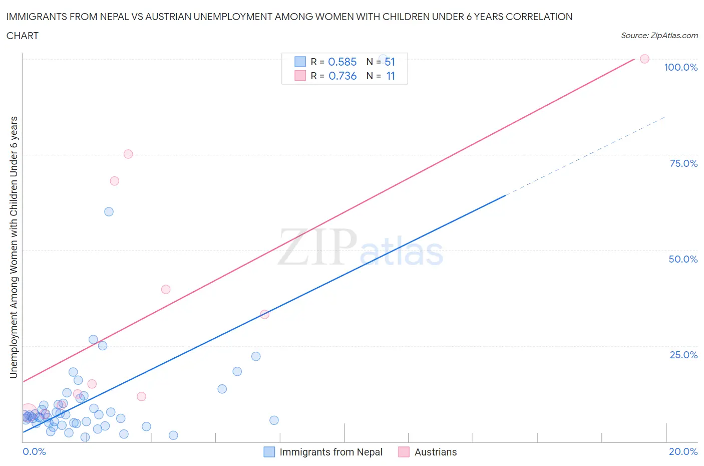 Immigrants from Nepal vs Austrian Unemployment Among Women with Children Under 6 years