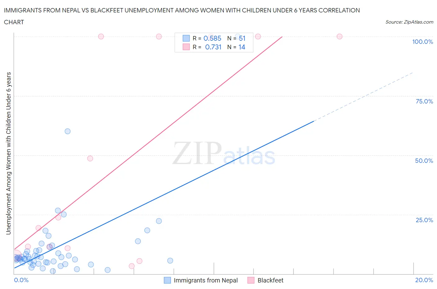 Immigrants from Nepal vs Blackfeet Unemployment Among Women with Children Under 6 years