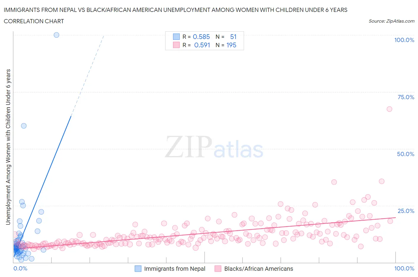 Immigrants from Nepal vs Black/African American Unemployment Among Women with Children Under 6 years