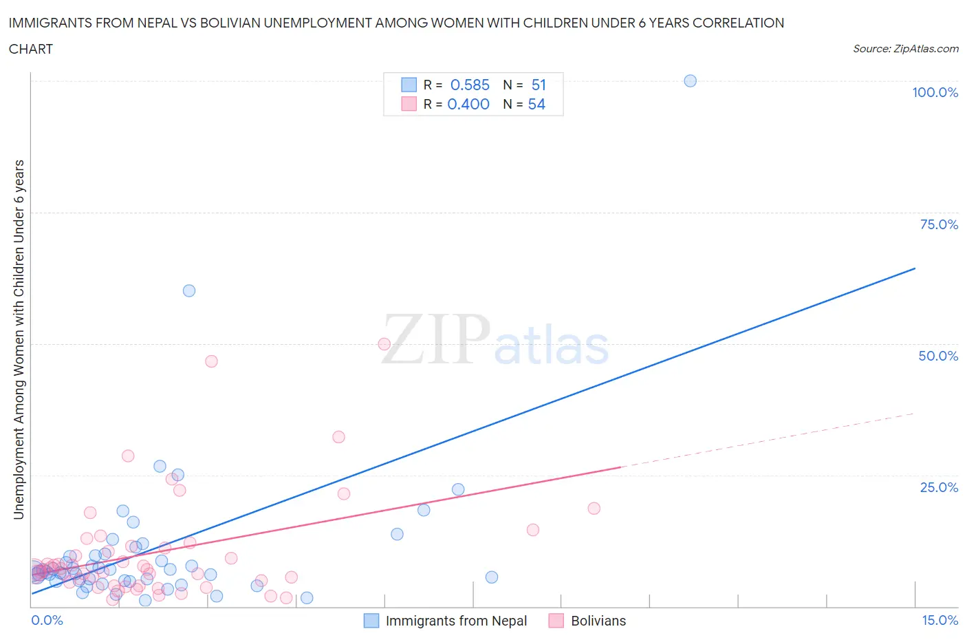 Immigrants from Nepal vs Bolivian Unemployment Among Women with Children Under 6 years