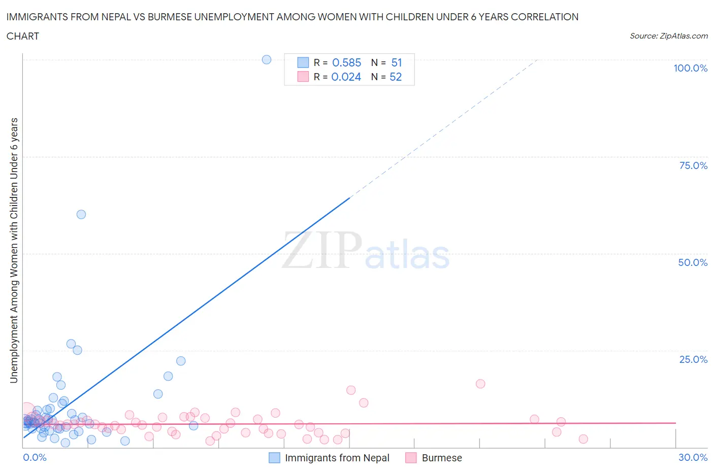Immigrants from Nepal vs Burmese Unemployment Among Women with Children Under 6 years