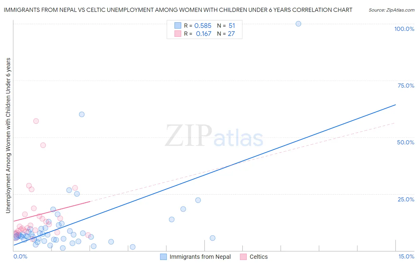 Immigrants from Nepal vs Celtic Unemployment Among Women with Children Under 6 years