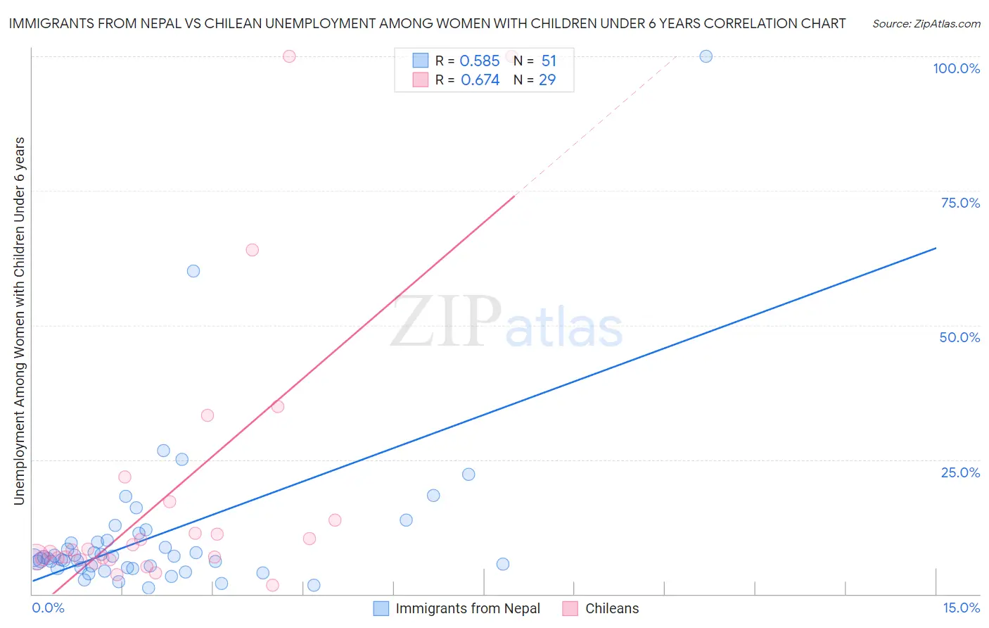 Immigrants from Nepal vs Chilean Unemployment Among Women with Children Under 6 years