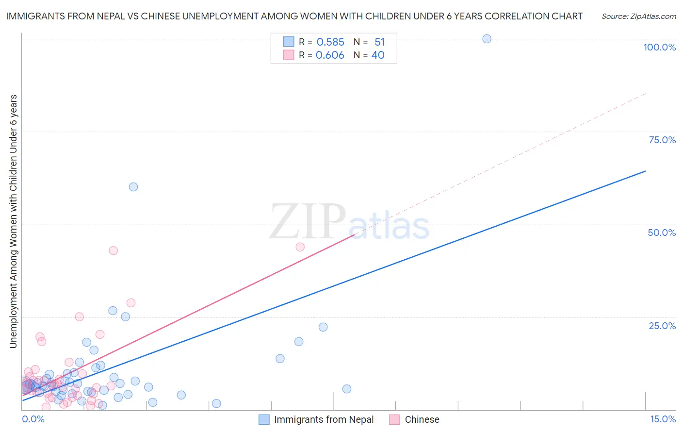 Immigrants from Nepal vs Chinese Unemployment Among Women with Children Under 6 years