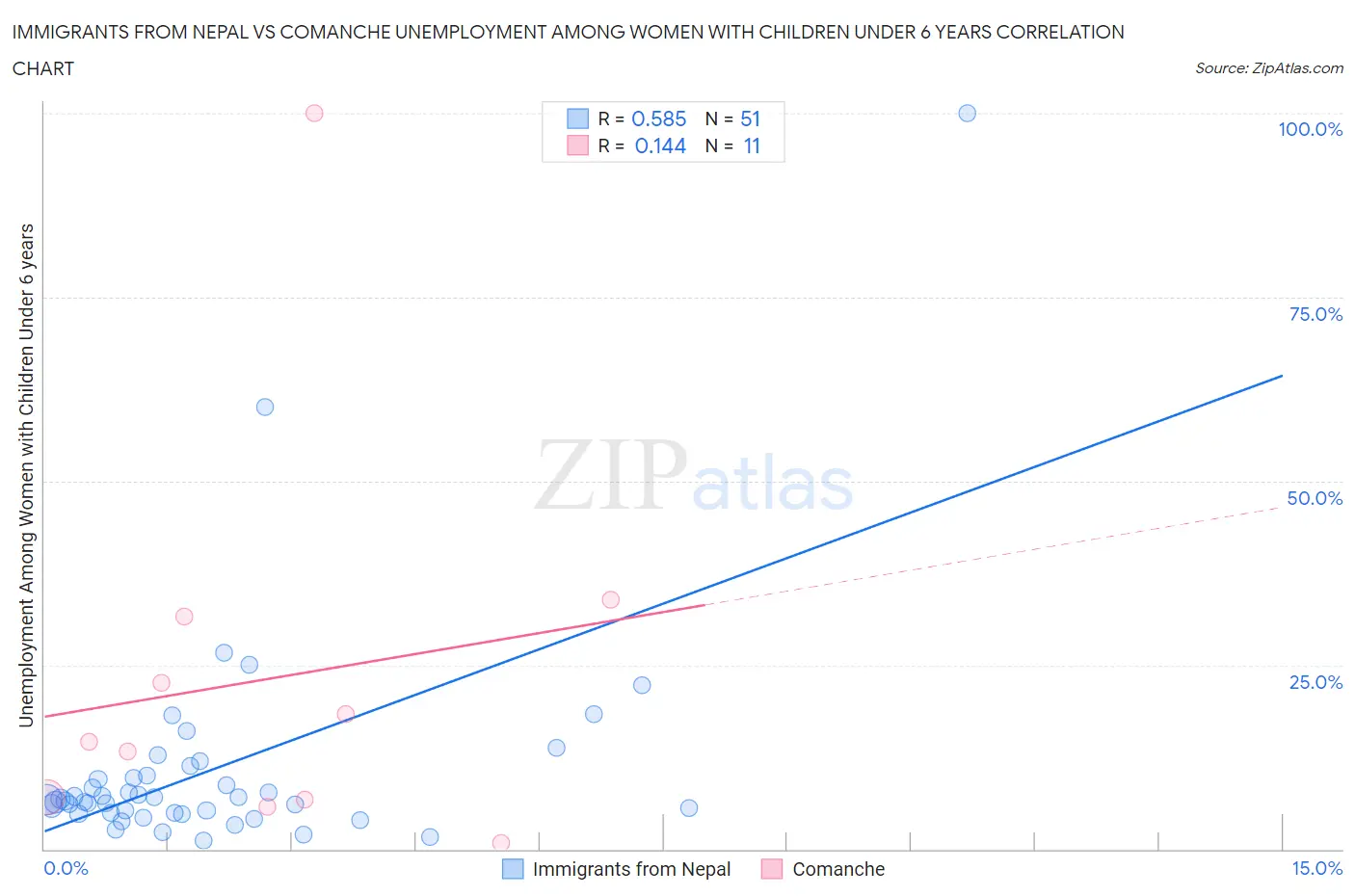 Immigrants from Nepal vs Comanche Unemployment Among Women with Children Under 6 years