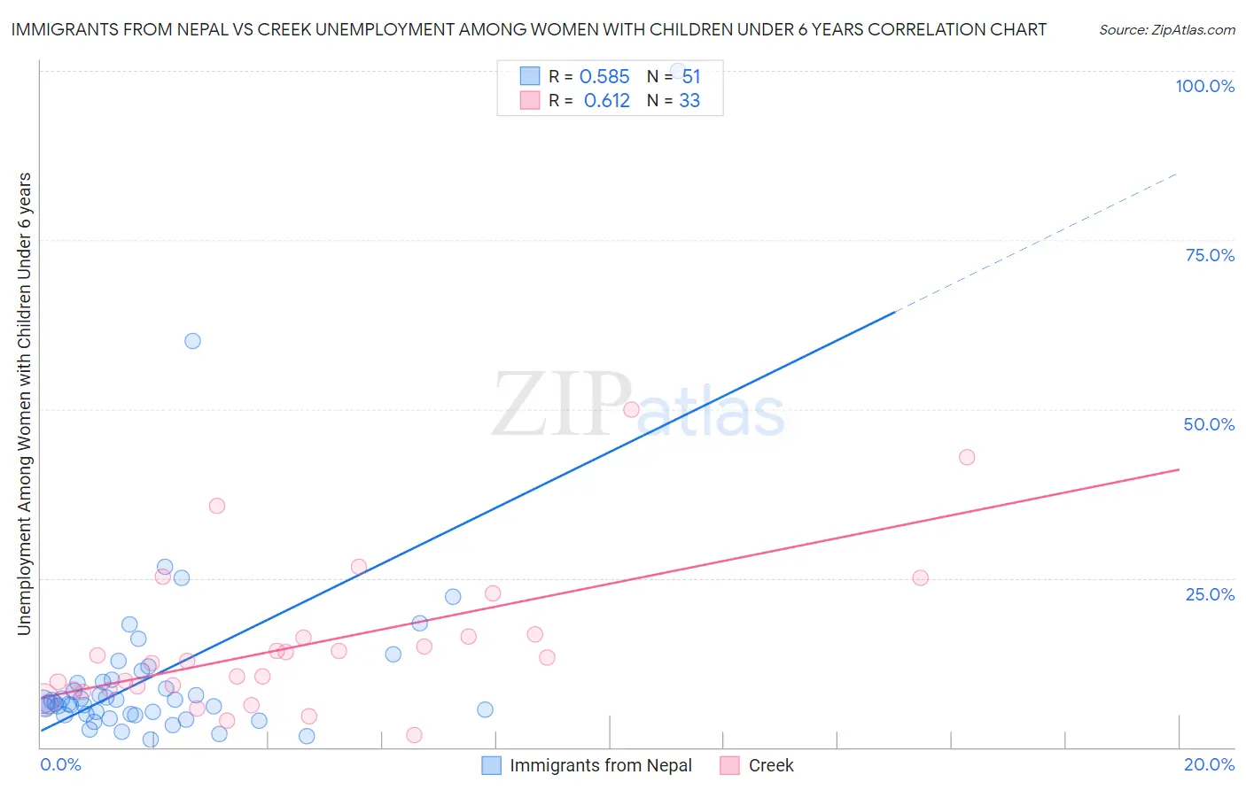Immigrants from Nepal vs Creek Unemployment Among Women with Children Under 6 years
