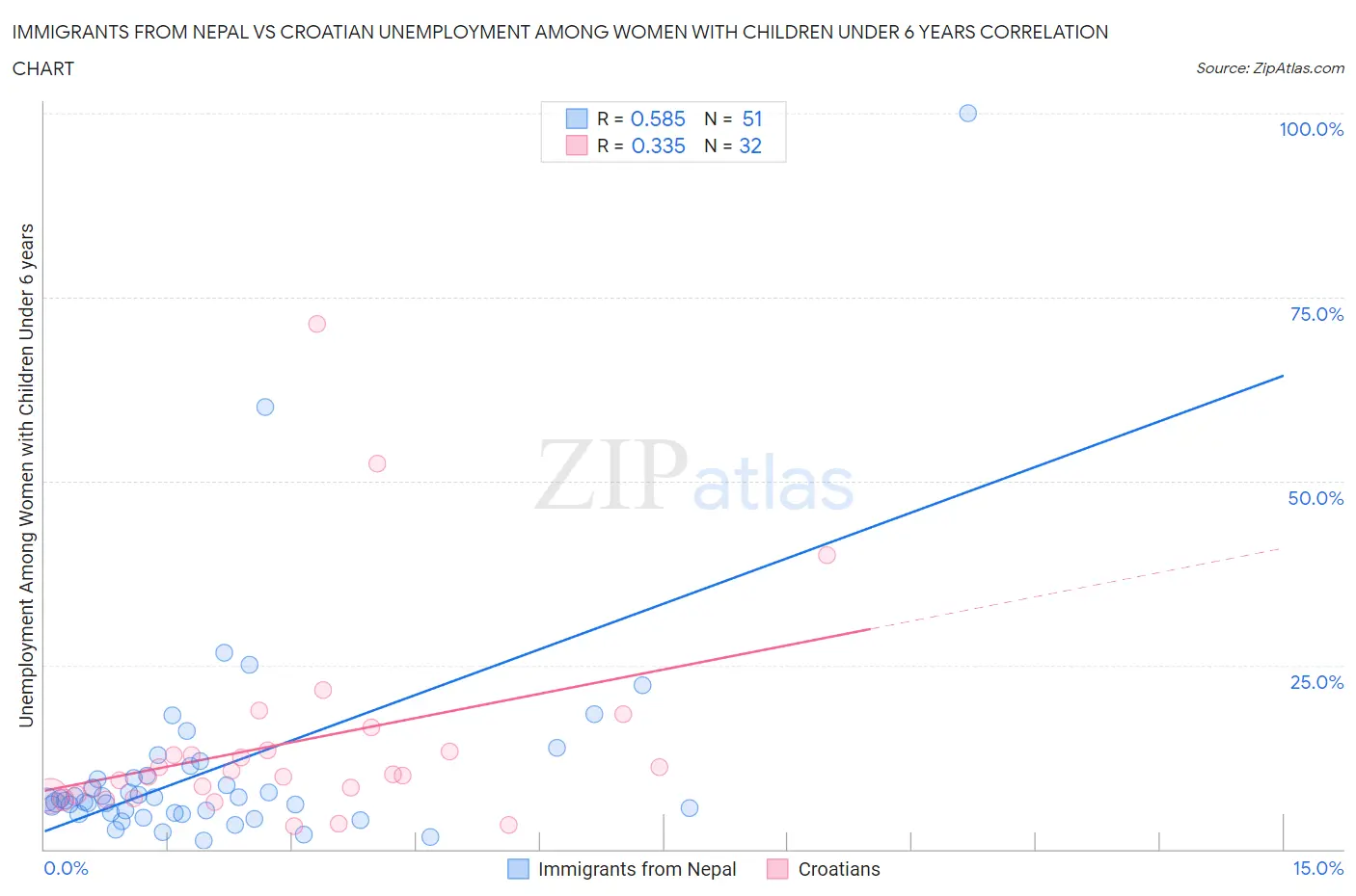 Immigrants from Nepal vs Croatian Unemployment Among Women with Children Under 6 years