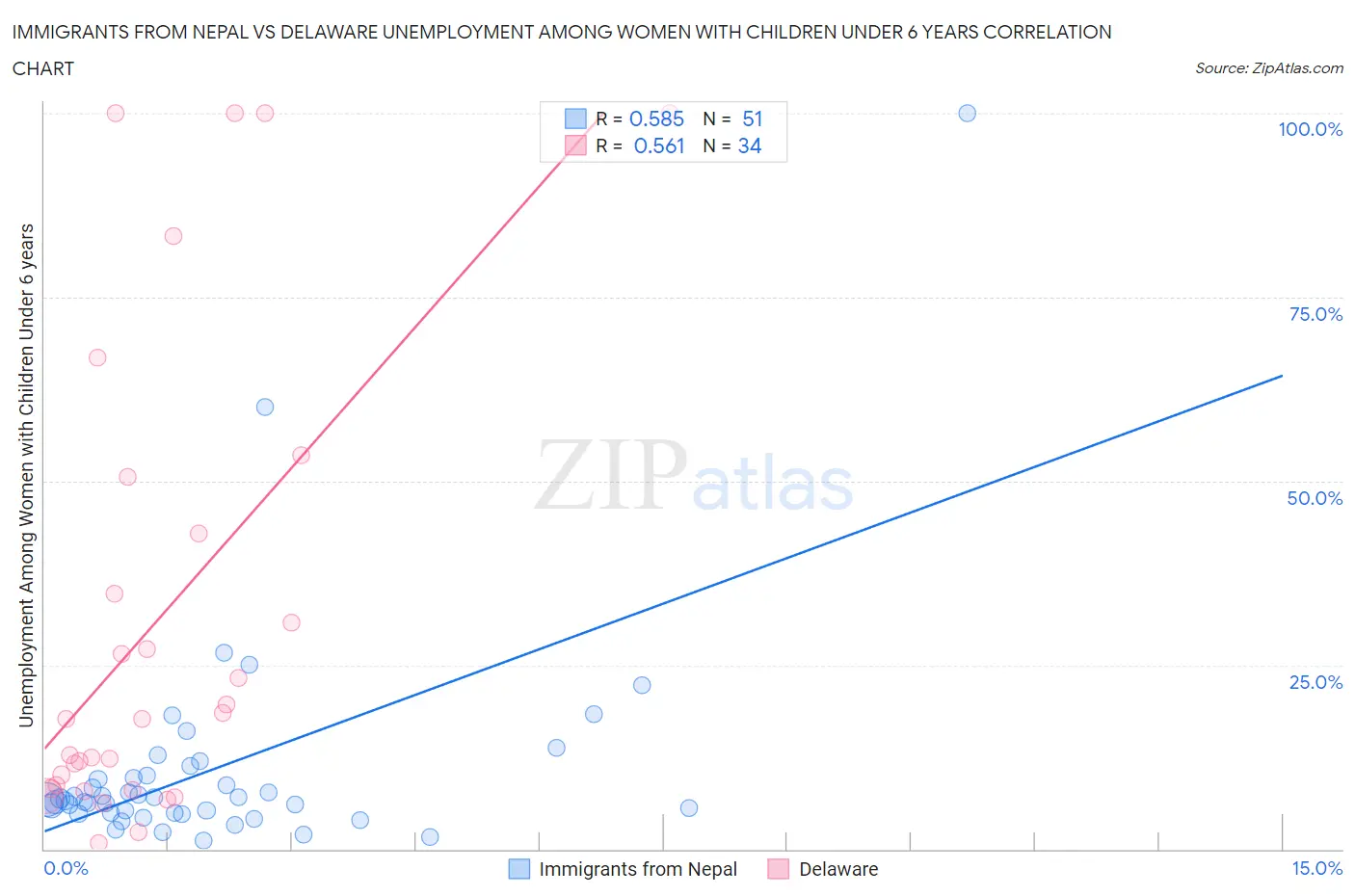 Immigrants from Nepal vs Delaware Unemployment Among Women with Children Under 6 years